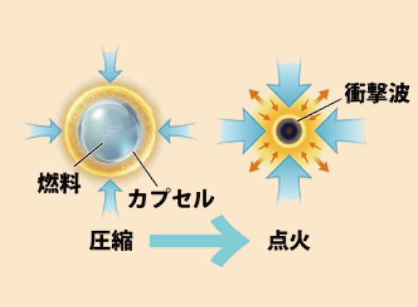 レーザー照射で燃料を圧縮し、点火する