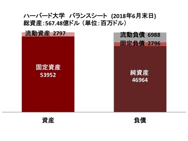ハーバード大学