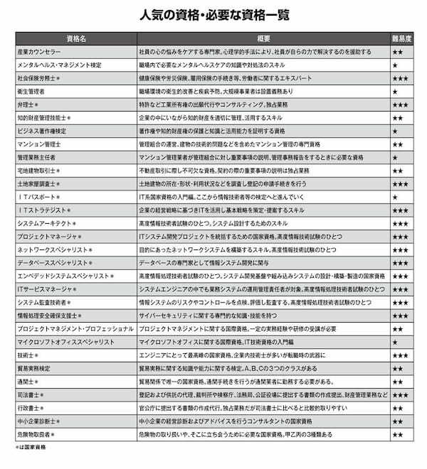 人気の資格・必要な資格一覧（その２）