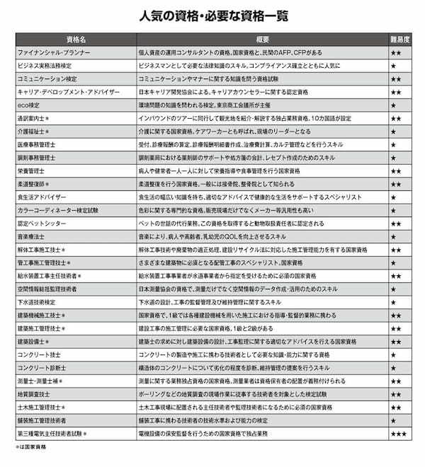 人気の資格・必要な資格一覧（その１）