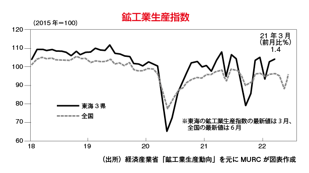 鉱工業生産指数