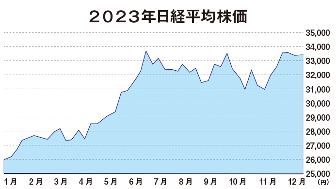 2023年日経平均株価