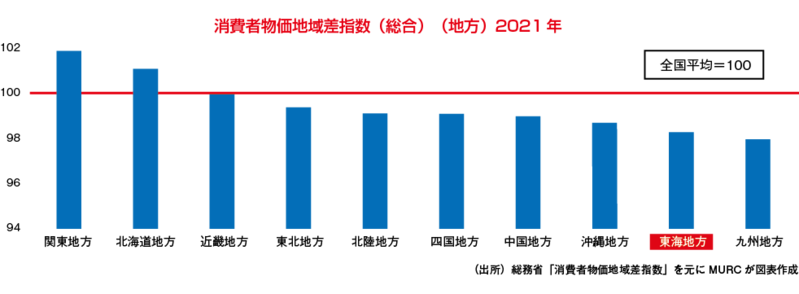 消費者物価地域差指数